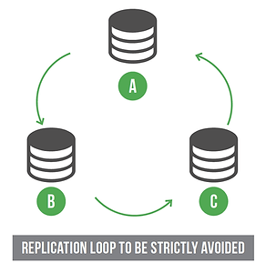 Replication Loop to be avoided