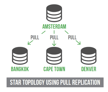Star topology using pull replication