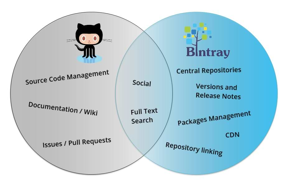 Github and BIntray synergy