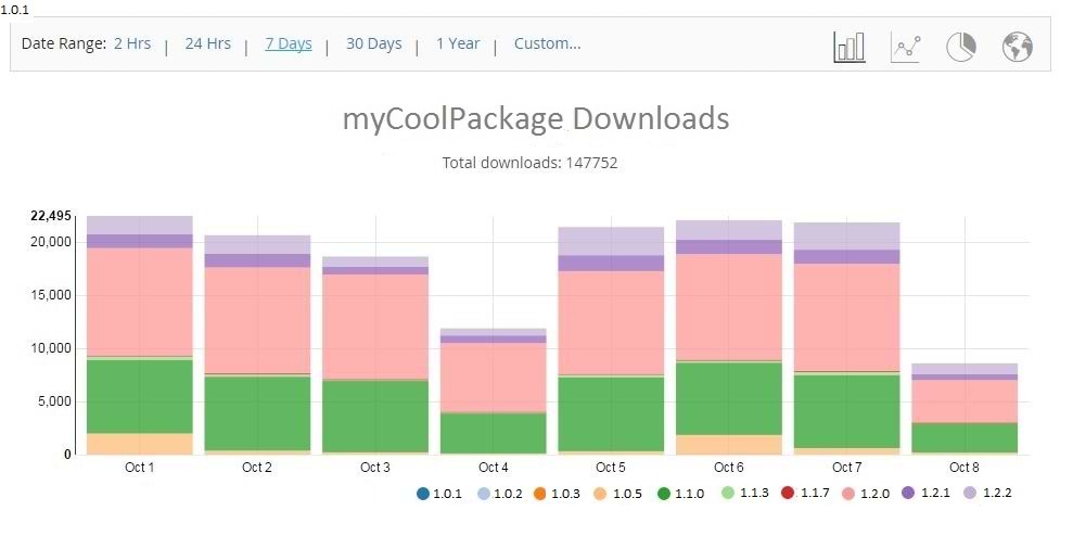 myCoolPackage Downloads UI Stats Per Week