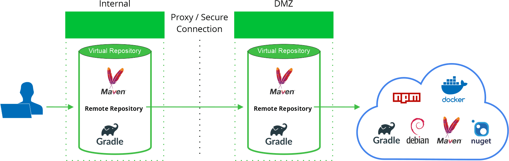 Smart remote repositories