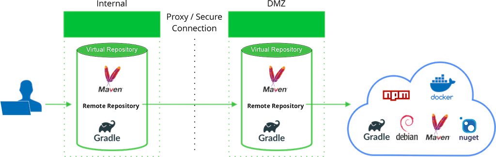 インターネットが使えない エアギャップでartifactoryを使う パート1