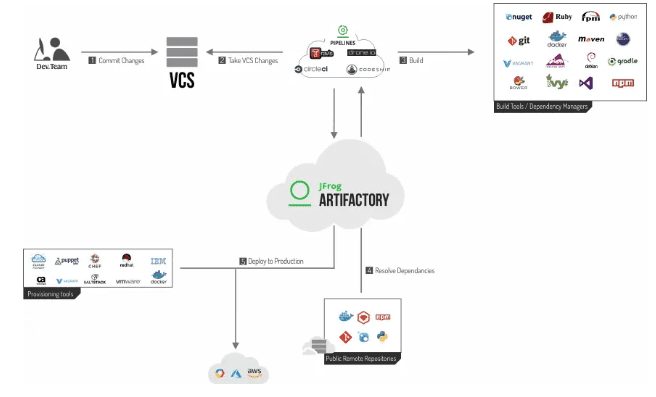 Integration in the Cloud