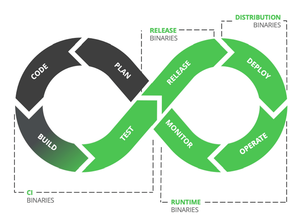 Why Should Devops Use A Binary Repository Manager