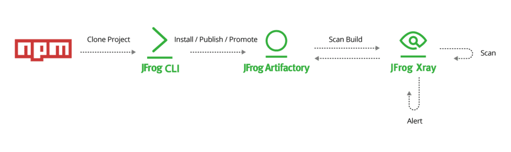 Jfrog Cliを使ったnpmパッケージ Jfrog