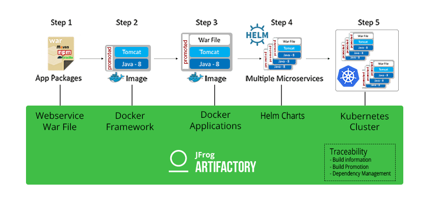 Use JFrog Artifactory to manage containerized microservices in Kubernetes; and collect build information and provide auditability throughout your CI/CD process.