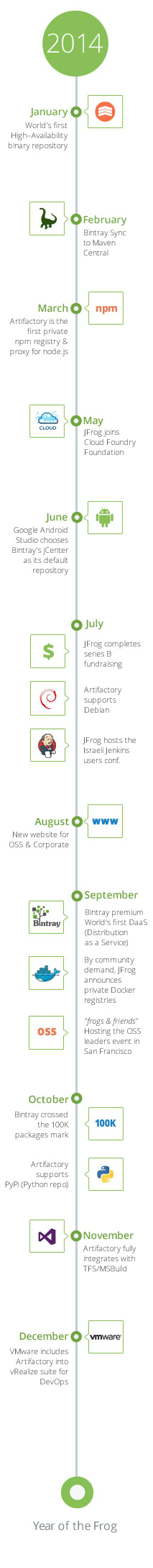 JFrog 2014 Timeline