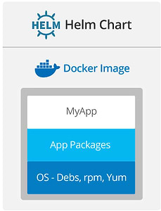 Containerising an App using Git, Debs or rpm or Yum, Maven, Docker, Helm