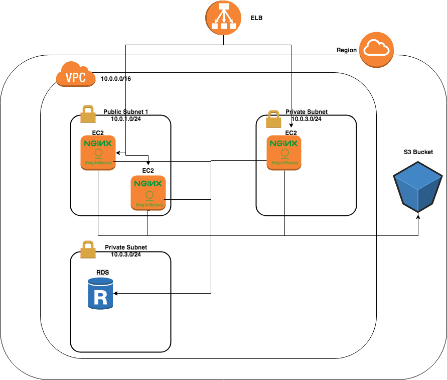 Artifactory components in CloudFormation AWS topology