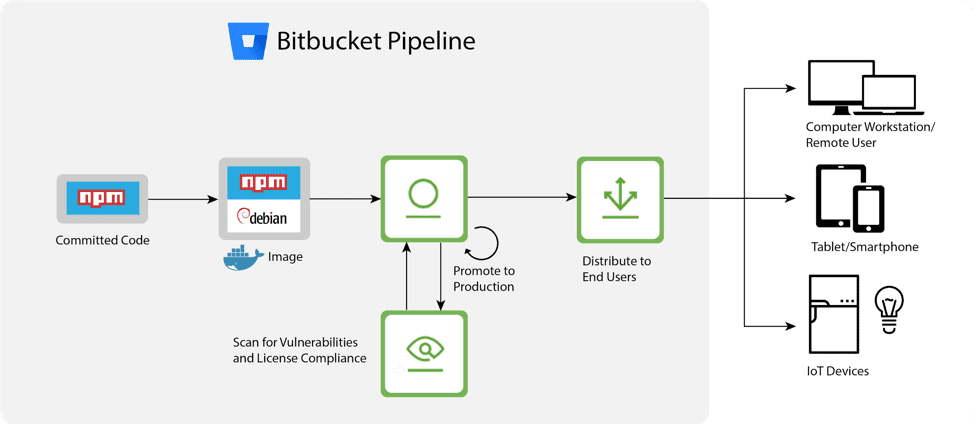 How are JFrog products integrated into the Bitbucket pipeline?