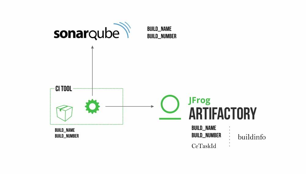 SonarQube Artifactory Integration