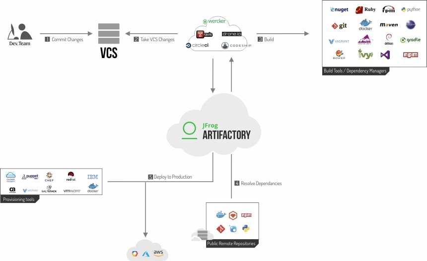 CI/CD in the cloud with JFrog Artifactory