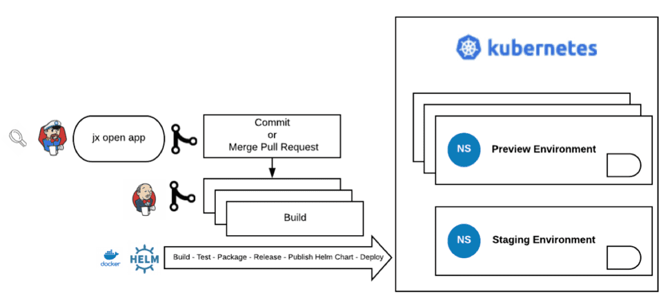 Updating the staging environment