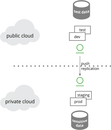 Hybrid cloud configuration: Test in public cloud, promote to production in private cloud