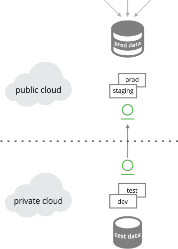 Hybrid cloud configuration: Test in private cloud, promote to production in public cloud