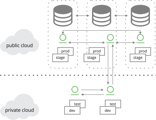 Hybrid cloud configuration: High availability test to production