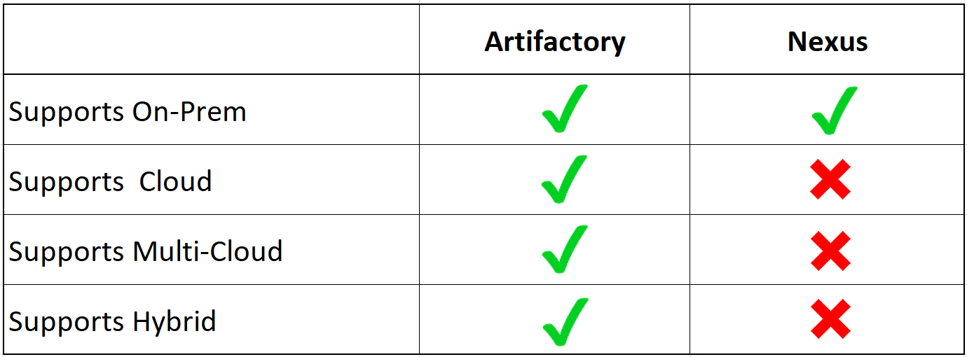 Sonatype Nexus vs. JFrog: Pick an open source security scanner