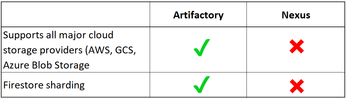 Sonatype Nexus vs. JFrog: Pick an open source security scanner