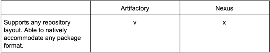 Artifactory vs. Nexus - Future Proof 