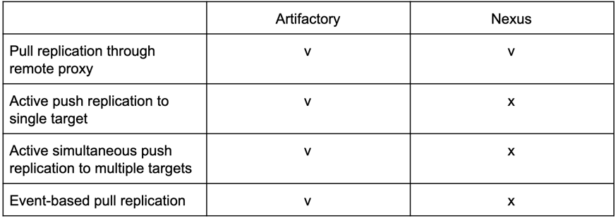 Artifactory vs. Nexus support for replication