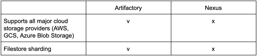Artifctory vs. Nexus - Support for storage