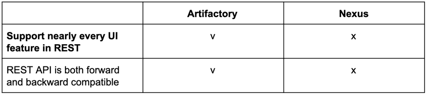 Artifactory vs. Nexus DevOps Automation