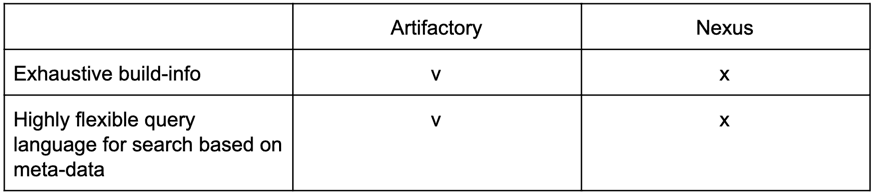 Artifactory vs. Nexus support for metadata