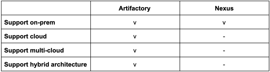 Artifactory vs. Nexus support for cloud