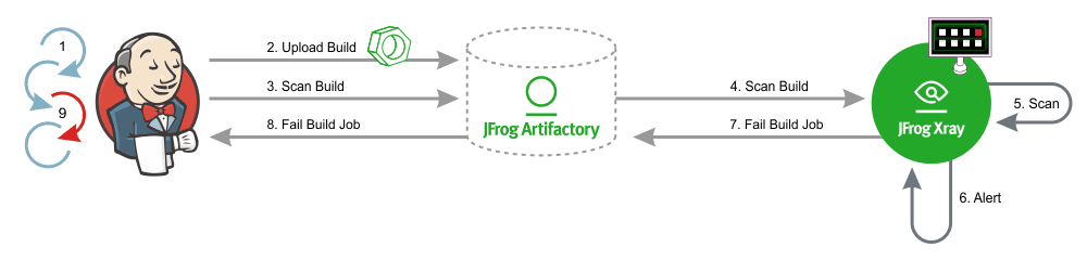 JFrog Xray End-to-End Support