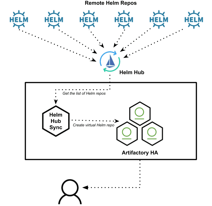 Helm Hub Sync Diagram