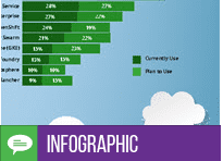 Infografik – DevOps in der Cloud beschleunigen