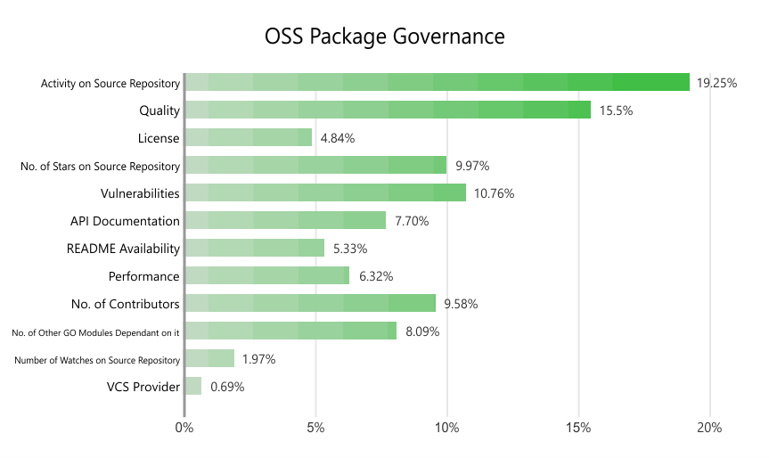 OSS Package Governance