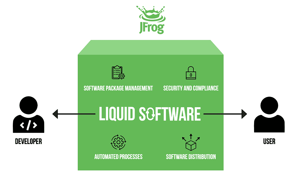 JFrog Liquid Software