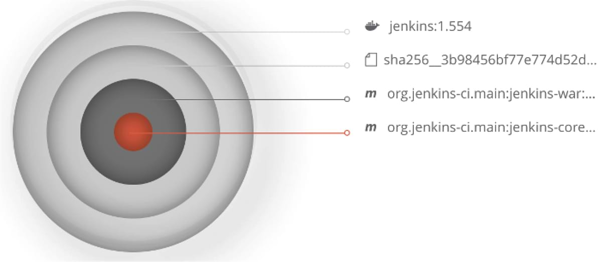 JFrog Xray impact analysis