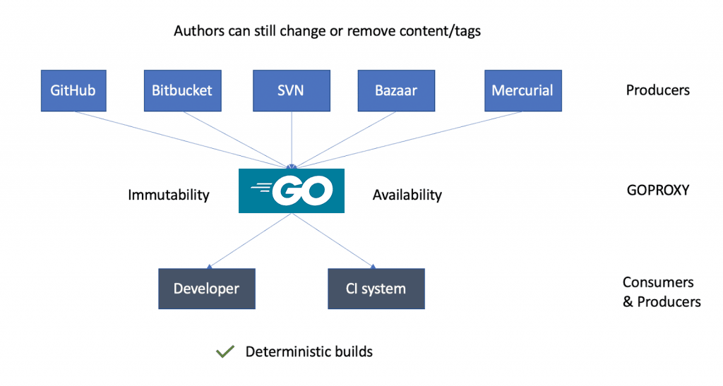 Choosing Your Goproxy For Go Modules Jfrog Artifactory