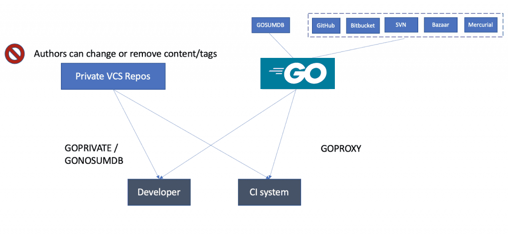 GOPROXY - private GoModules