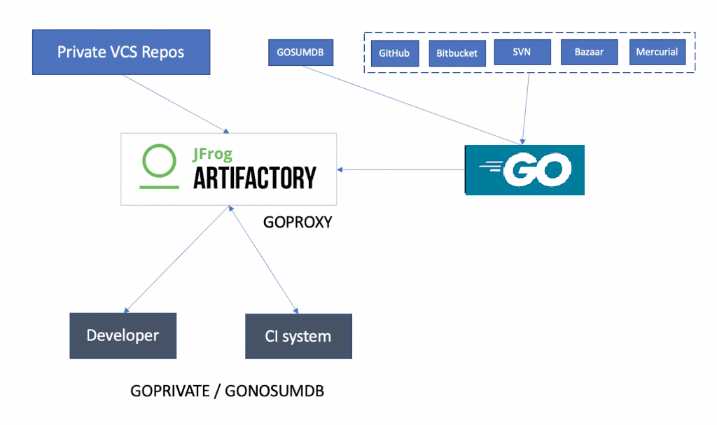 Choosing Your Goproxy For Go Modules Jfrog Artifactory