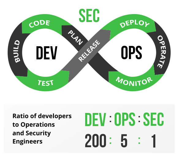 DevSEcOps - ratio of developers to Operations and Security Engineers