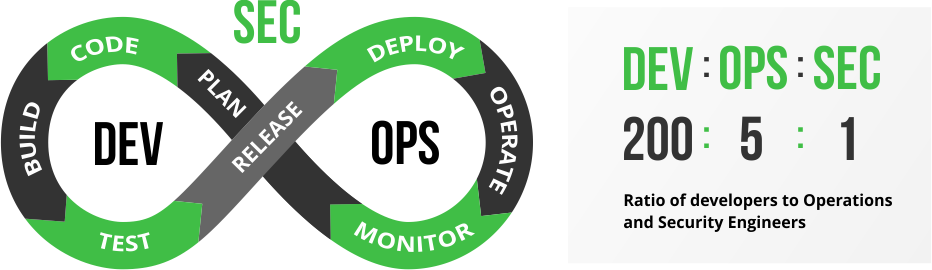 DevSecOps - developers to Operations and Security Engineers ratio