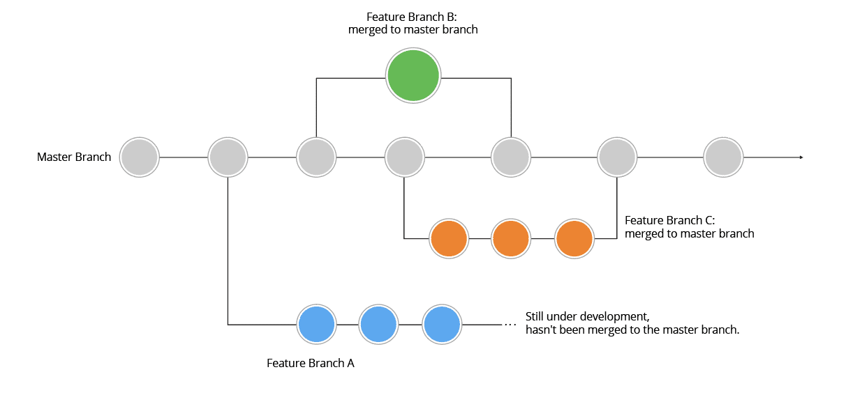 Feature Branch Workflows