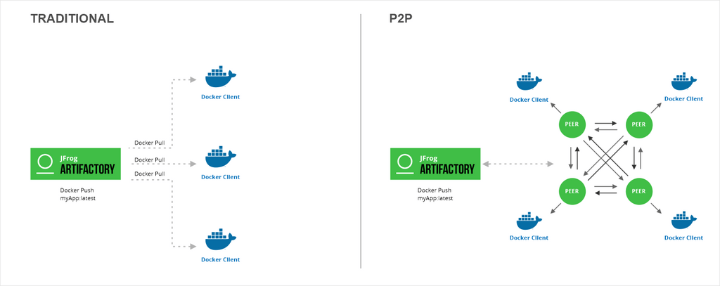 P2p配信でバースト遅延を克服する Jfrog Distribution