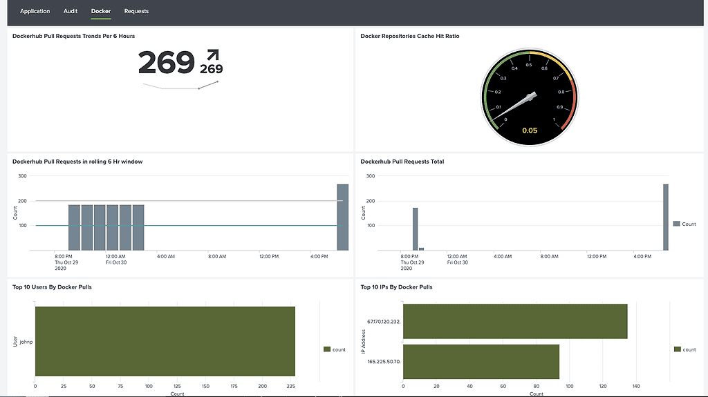 Docker registry analytics on Splunk