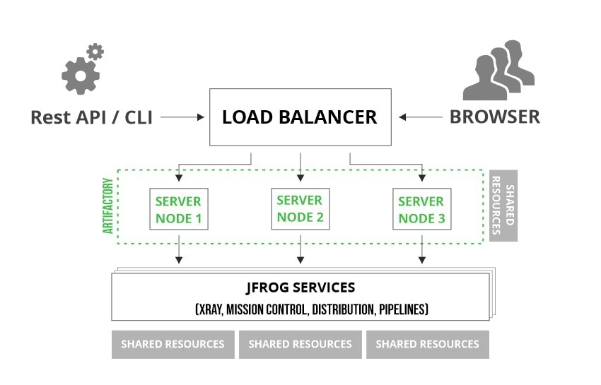 The JFrog Platform HA implementation