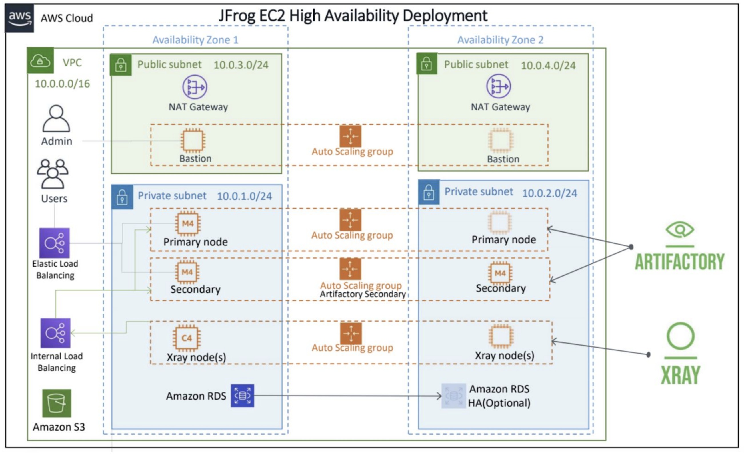 JFrog High Availability Deployment on AWS EC2