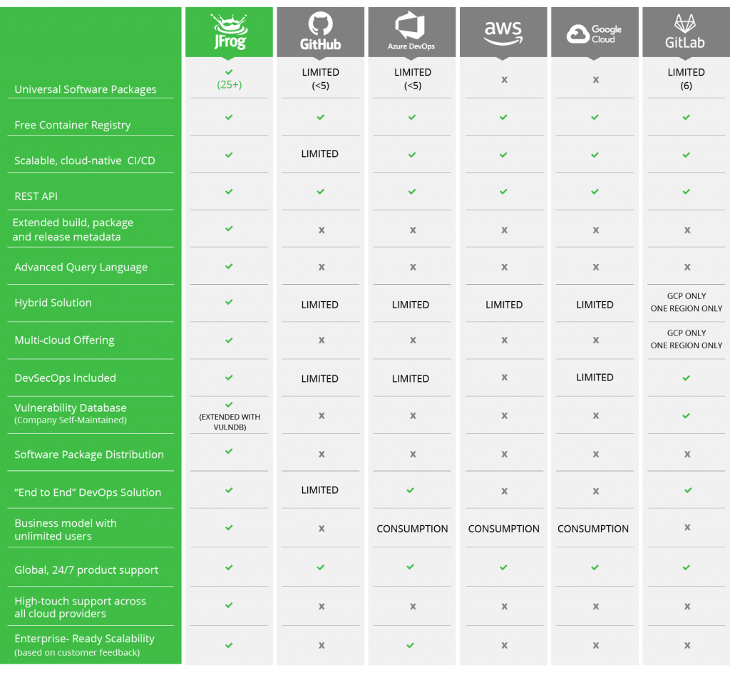 Cloud DevOps platforms comparison chart