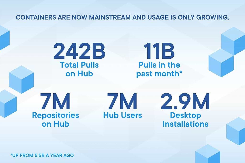 Docker container usage stats July 2020