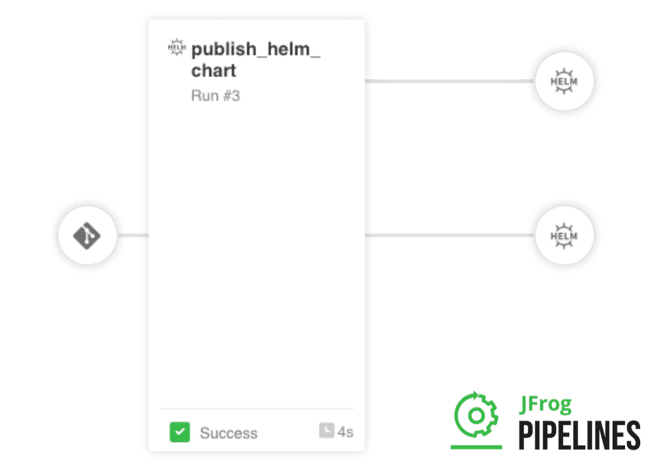 Publish Helm chart with JFrog Pipelines