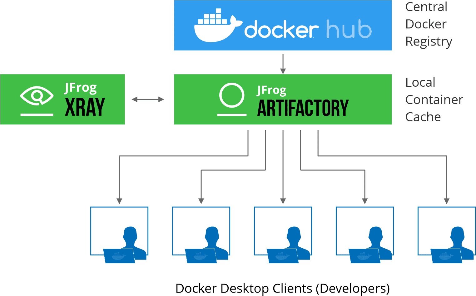 Docker Hub. JFROG. Docker Registry. Artifactory.