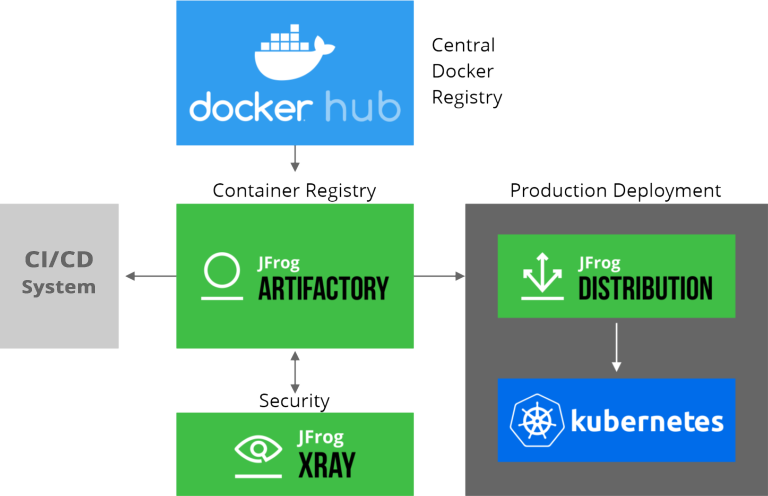 Docker hub mirror. Докер хаб. Докер контейнер. Container Registry. Docker Registry