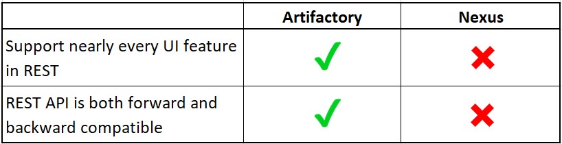 Sonatype Nexus vs. JFrog: Pick an open source security scanner